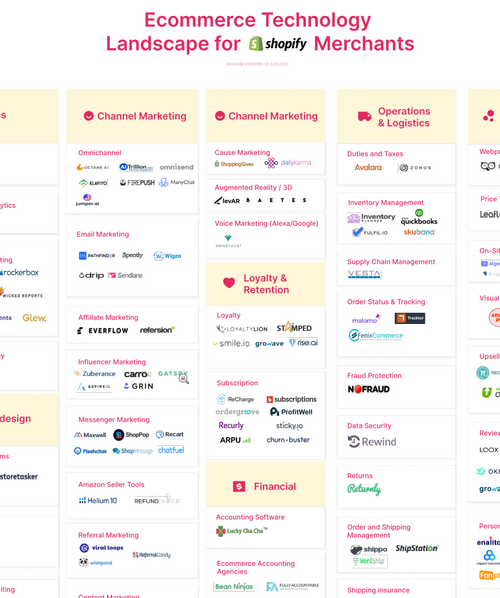 The Technology Landscape for Shopify Merchants in 2021